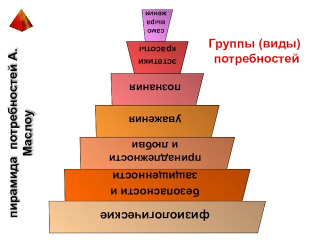 Группы (виды) потребностей