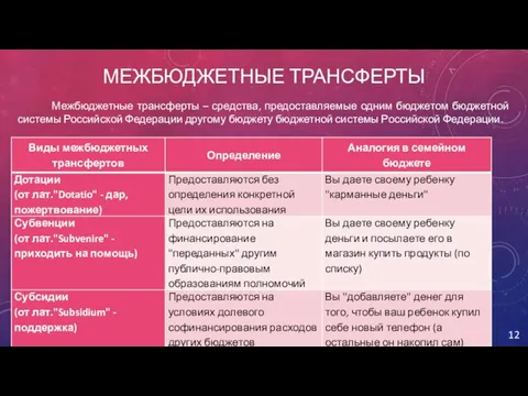 МЕЖБЮДЖЕТНЫЕ ТРАНСФЕРТЫ Межбюджетные трансферты – средства, предоставляемые одним бюджетом бюджетной системы