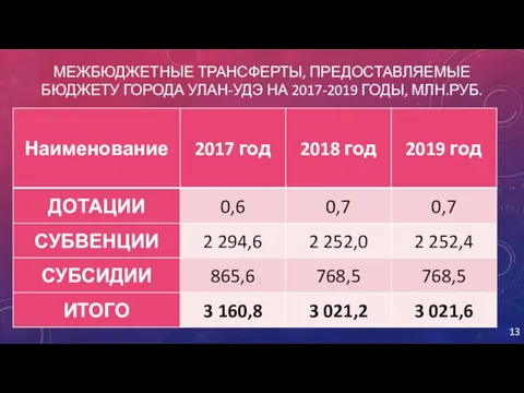 МЕЖБЮДЖЕТНЫЕ ТРАНСФЕРТЫ, ПРЕДОСТАВЛЯЕМЫЕ БЮДЖЕТУ ГОРОДА УЛАН-УДЭ НА 2017-2019 ГОДЫ, МЛН.РУБ.