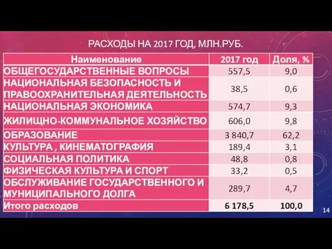 РАСХОДЫ НА 2017 ГОД, МЛН.РУБ.