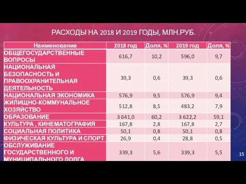 РАСХОДЫ НА 2018 И 2019 ГОДЫ, МЛН.РУБ.