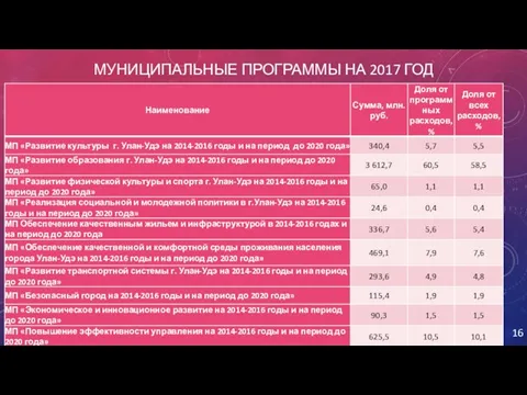 МУНИЦИПАЛЬНЫЕ ПРОГРАММЫ НА 2017 ГОД