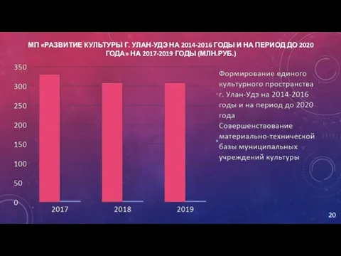 МП «РАЗВИТИЕ КУЛЬТУРЫ Г. УЛАН-УДЭ НА 2014-2016 ГОДЫ И НА ПЕРИОД