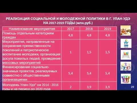 РЕАЛИЗАЦИЯ СОЦИАЛЬНОЙ И МОЛОДЕЖНОЙ ПОЛИТИКИ В Г. УЛАН-УДЭ НА 2017-2019 ГОДЫ (млн.руб.)