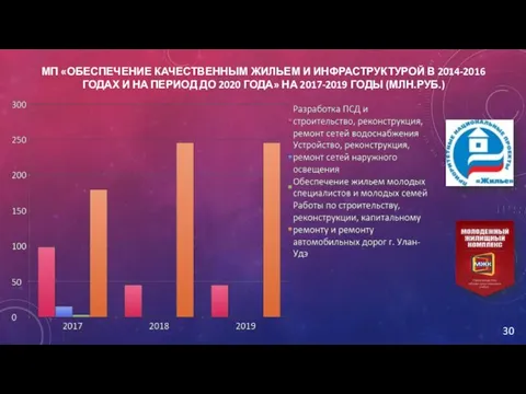 МП «ОБЕСПЕЧЕНИЕ КАЧЕСТВЕННЫМ ЖИЛЬЕМ И ИНФРАСТРУКТУРОЙ В 2014-2016 ГОДАХ И НА