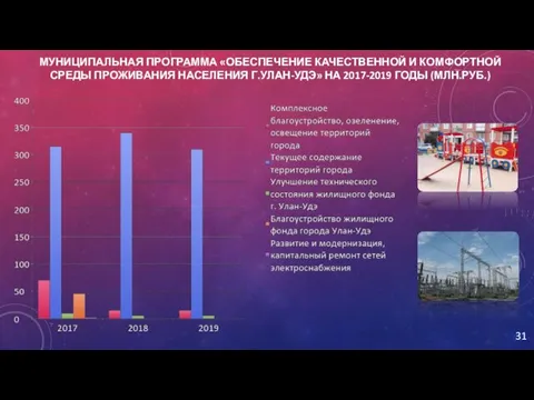 МУНИЦИПАЛЬНАЯ ПРОГРАММА «ОБЕСПЕЧЕНИЕ КАЧЕСТВЕННОЙ И КОМФОРТНОЙ СРЕДЫ ПРОЖИВАНИЯ НАСЕЛЕНИЯ Г.УЛАН-УДЭ» НА 2017-2019 ГОДЫ (МЛН.РУБ.)