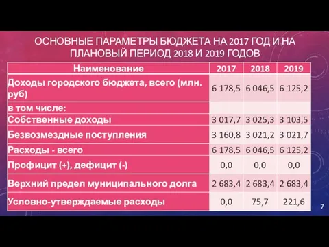 ОСНОВНЫЕ ПАРАМЕТРЫ БЮДЖЕТА НА 2017 ГОД И НА ПЛАНОВЫЙ ПЕРИОД 2018 И 2019 ГОДОВ