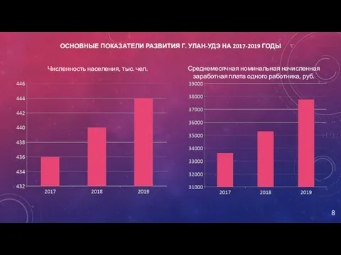 ОСНОВНЫЕ ПОКАЗАТЕЛИ РАЗВИТИЯ Г. УЛАН-УДЭ НА 2017-2019 ГОДЫ Среднемесячная номинальная начисленная