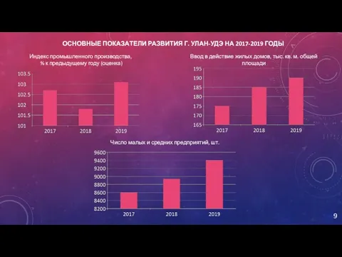 ОСНОВНЫЕ ПОКАЗАТЕЛИ РАЗВИТИЯ Г. УЛАН-УДЭ НА 2017-2019 ГОДЫ Индекс промышленного производства,