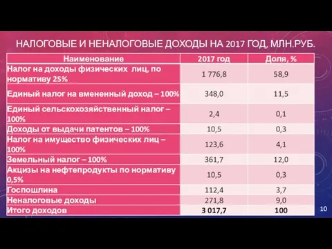 НАЛОГОВЫЕ И НЕНАЛОГОВЫЕ ДОХОДЫ НА 2017 ГОД, МЛН.РУБ.