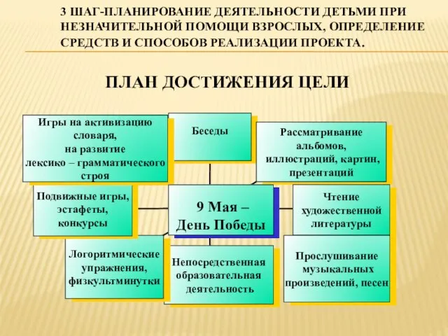 3 ШАГ-ПЛАНИРОВАНИЕ ДЕЯТЕЛЬНОСТИ ДЕТЬМИ ПРИ НЕЗНАЧИТЕЛЬНОЙ ПОМОЩИ ВЗРОСЛЫХ, ОПРЕДЕЛЕНИЕ СРЕДСТВ И