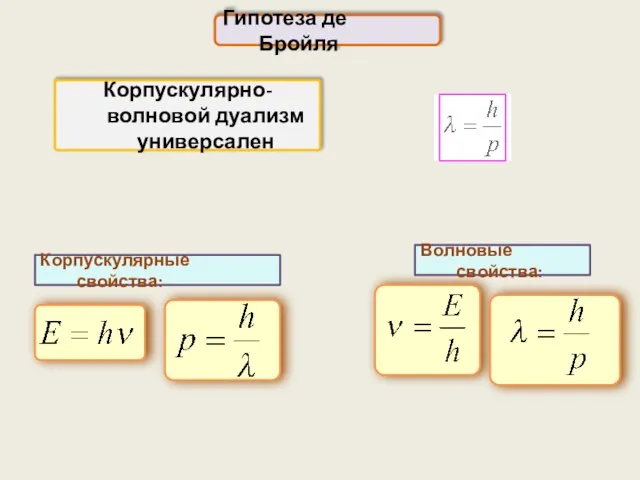 Гипотеза де Бройля Корпускулярные свойства: Волновые свойства: Корпускулярно-волновой дуализм универсален