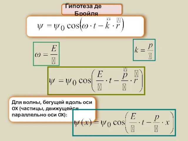 Гипотеза де Бройля Для волны, бегущей вдоль оси OX (частицы, движущейся параллельно оси OX):