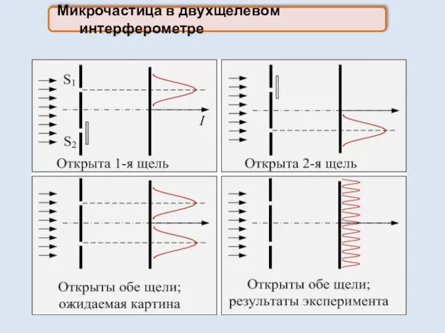 Микрочастица в двухщелевом интерферометре