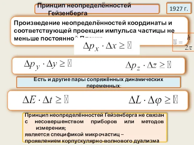 Принцип неопределённостей Гейзенберга Произведение неопределённостей координаты и соответствующей проекции импульса частицы