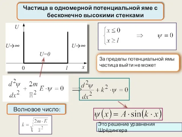 За пределы потенциальной ямы частица выйти не может Частица в одномерной