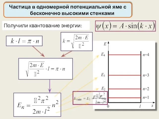 Получили квантование энергии: Частица в одномерной потенциальной яме с бесконечно высокими стенками