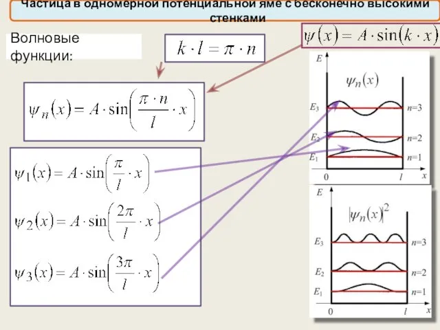 Волновые функции: Частица в одномерной потенциальной яме с бесконечно высокими стенками