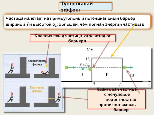 Туннельный эффект Частица налетает на прямоугольный потенциальный барьер шириной l и