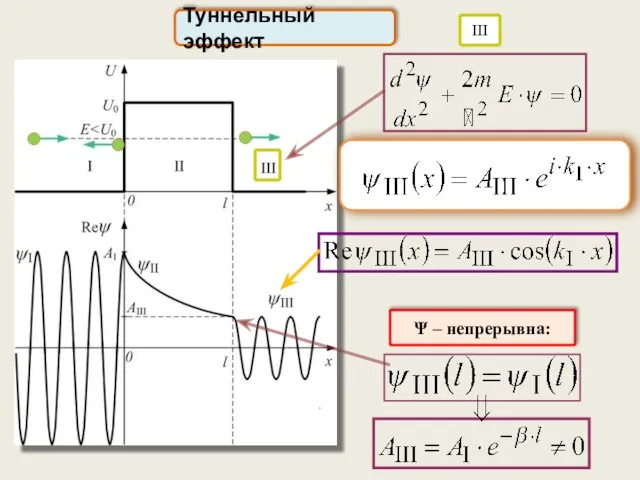 Туннельный эффект III Ψ – непрерывна: