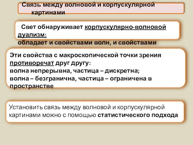 Связь между волновой и корпускулярной картинами Свет обнаруживает корпускулярно-волновой дуализм: обладает