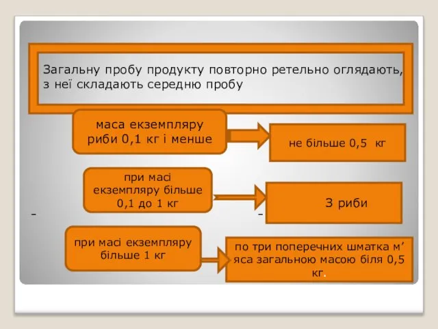 Загальну пробу продукту повторно ретельно оглядають, з неї складають середню пробу