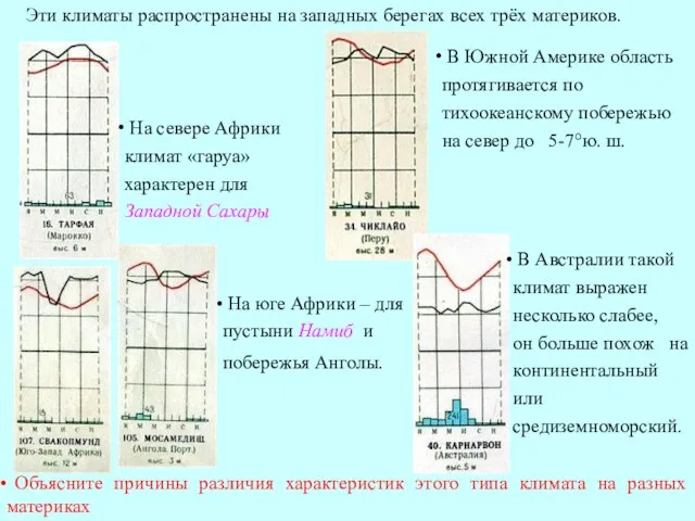 Эти климаты распространены на западных берегах всех трёх материков. На севере