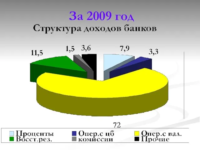 За 2009 год