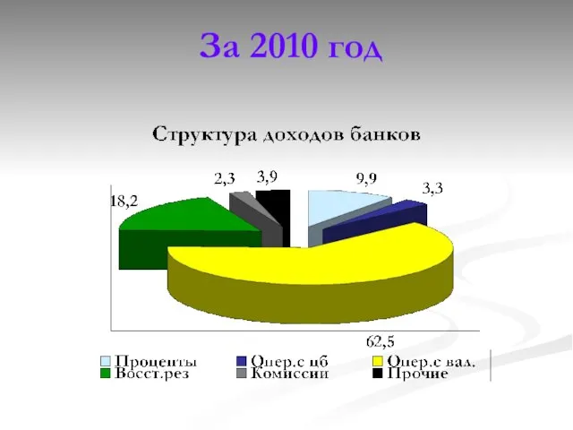 За 2010 год