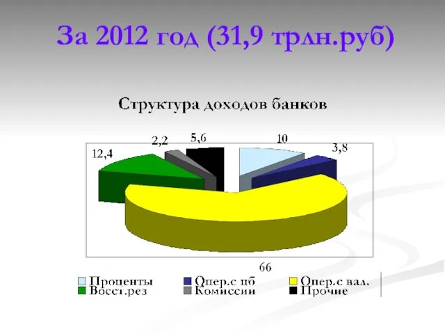 За 2012 год (31,9 трлн.руб)