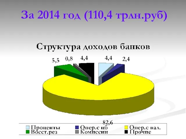 За 2014 год (110,4 трлн.руб)