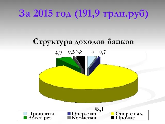 За 2015 год (191,9 трлн.руб)