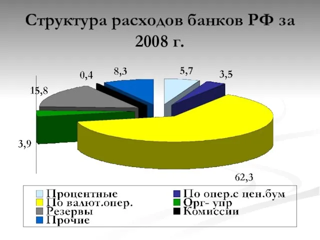 Структура расходов банков РФ за 2008 г.