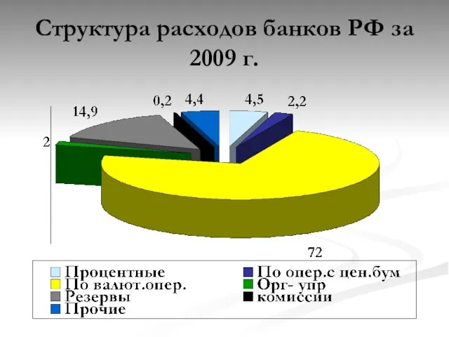 Структура расходов банков РФ за 2009 г.