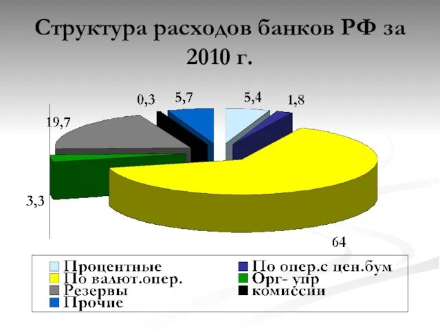 Структура расходов банков РФ за 2010 г.