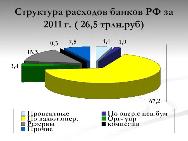 Структура расходов банков РФ за 2011 г. ( 26,5 трлн.руб)