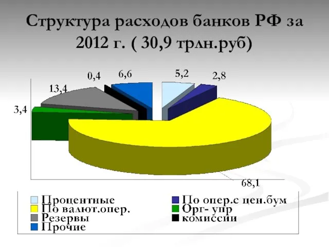 Структура расходов банков РФ за 2012 г. ( 30,9 трлн.руб)