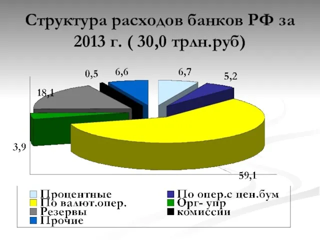 Структура расходов банков РФ за 2013 г. ( 30,0 трлн.руб)