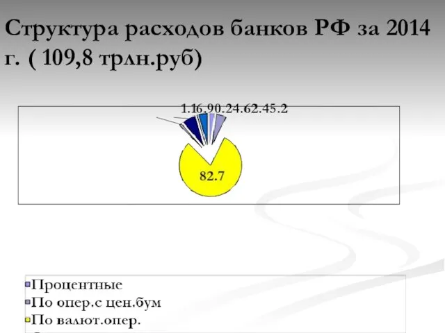 Структура расходов банков РФ за 2014 г. ( 109,8 трлн.руб)