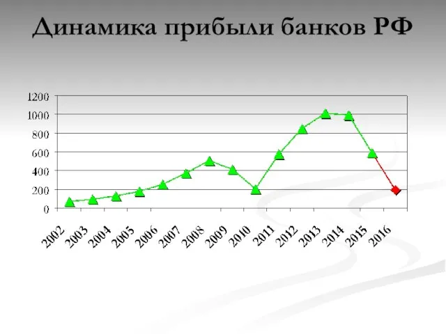 Динамика прибыли банков РФ