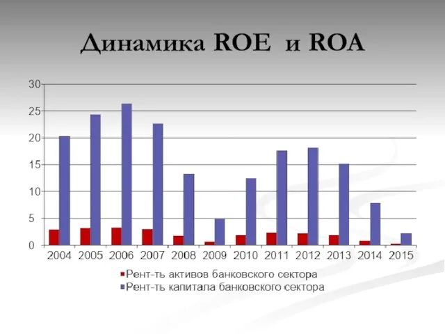 Динамика ROE и ROA