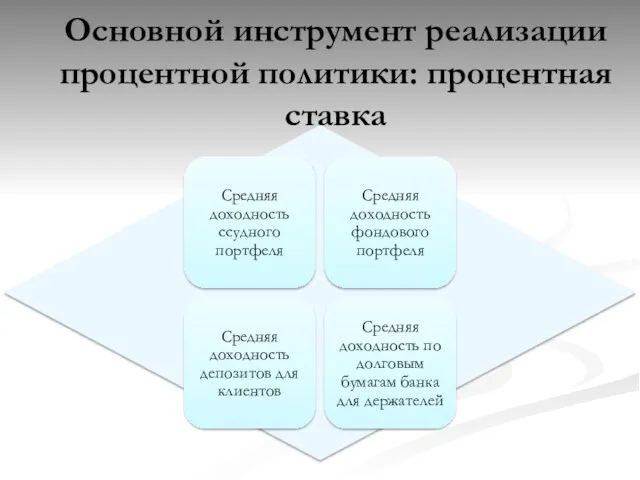 Основной инструмент реализации процентной политики: процентная ставка