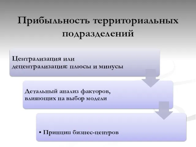 Прибыльность территориальных подразделений