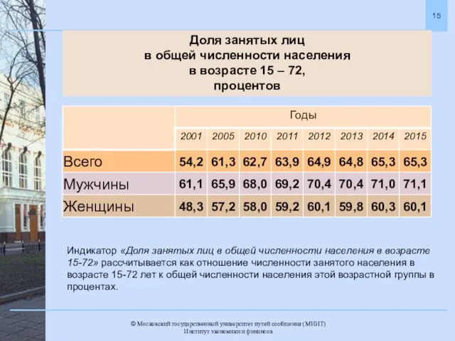 Доля занятых лиц в общей численности населения в возрасте 15 –