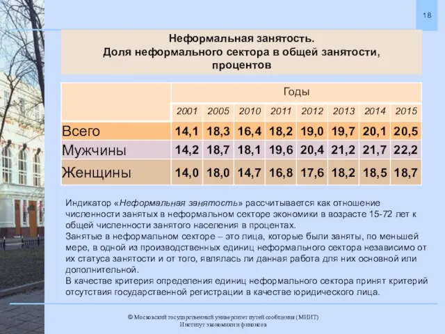 Неформальная занятость. Доля неформального сектора в общей занятости, процентов Индикатор «Неформальная