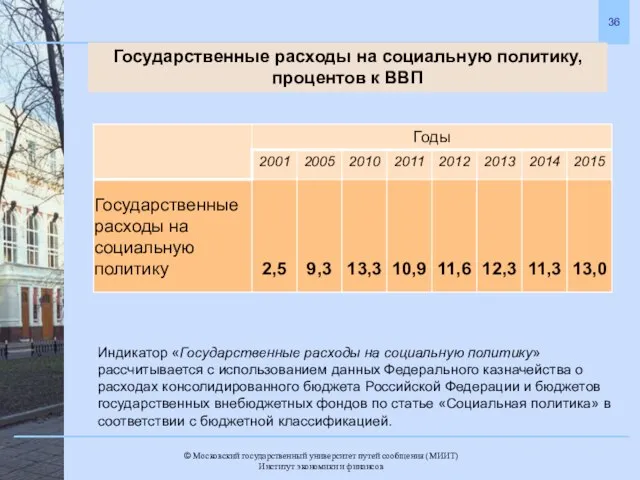 Государственные расходы на социальную политику, процентов к ВВП Индикатор «Государственные расходы