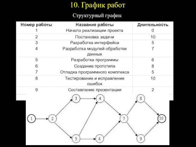 10. График работ Структурный график