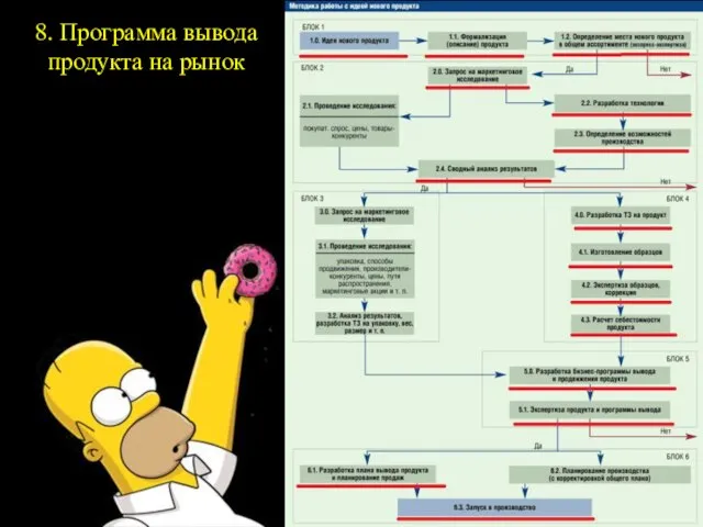 8. Программа вывода продукта на рынок