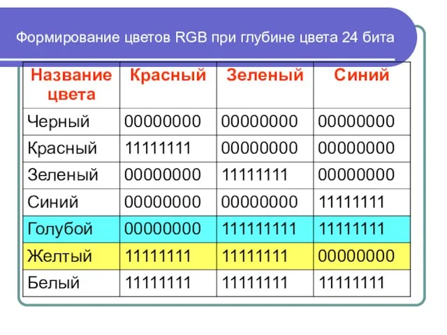 Формирование цветов RGB при глубине цвета 24 бита