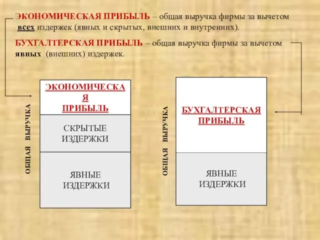 ЭКОНОМИЧЕСКАЯ ПРИБЫЛЬ – общая выручка фирмы за вычетом всех издержек (явных